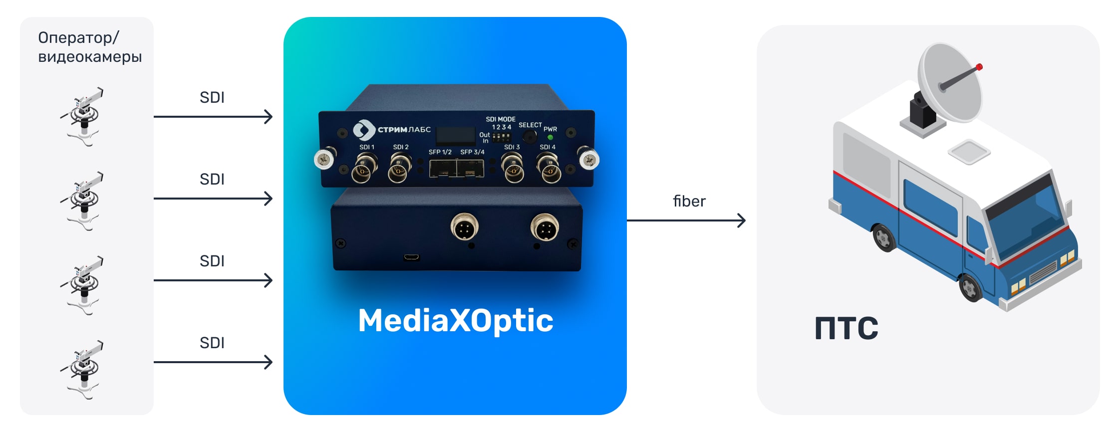 Схема работы конвертера MediaXOptic 